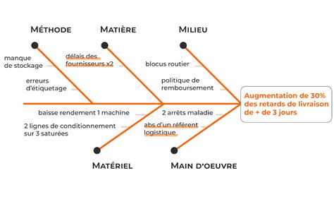 diagramme montrant les causes des éclaboussures au micro-ondes et les solutions