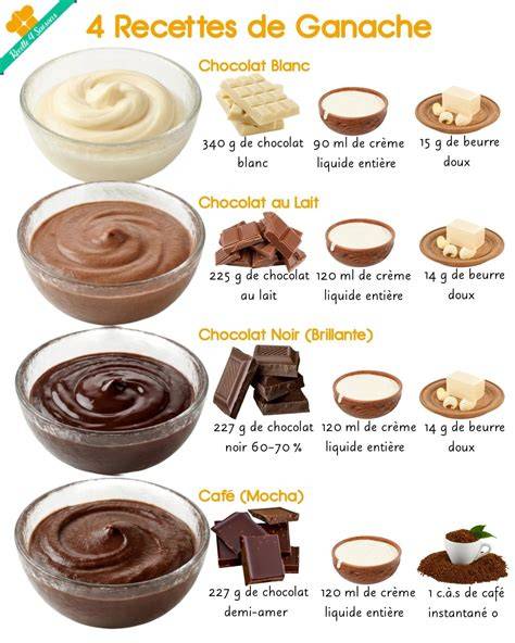 Infographie: Schéma d’émulsification et ratio chocolat/crème pour ganache blanche