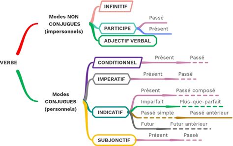 Infographie: Schéma des dérivés et conjugaisons du verbe BRAISER