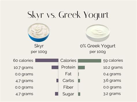 Schéma de progression des protéines dans le skyr vs yaourt grec vs yaourt nature