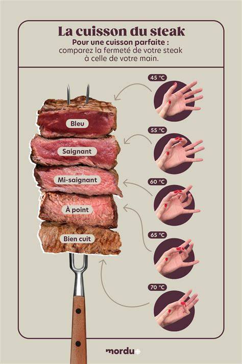 Schéma de cuisson idéale et temps de repos pour côte de bœuf