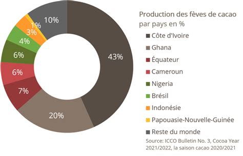 Infographie: Répartition des origines des fèves de cacao utilisées par la Pâtisserie Léger Fondettes