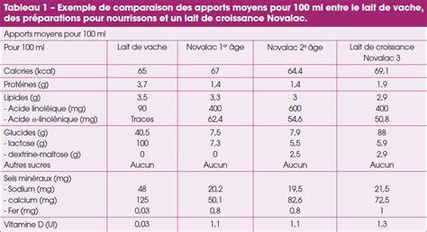lait de riz vs lait croissance comparaison