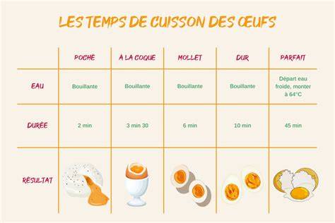 Graphique des étapes de préparation et des temps de cuisson