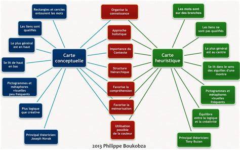 Carte heuristique: avantages nutritionnels de la pomme et conseils de conservation