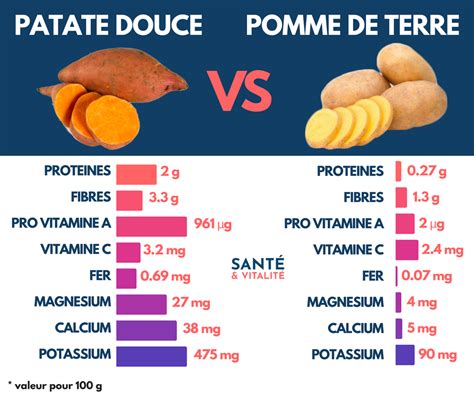 Infographie: Profil nutritionnel comparé patate douce vs pomme de terre