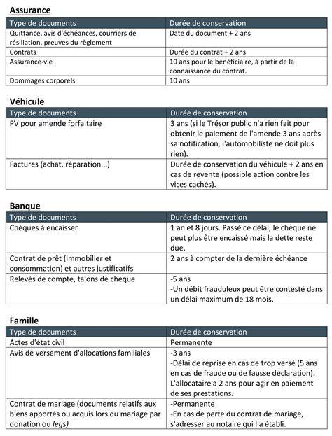 Tableau récapitulatif des substitutions et conservation