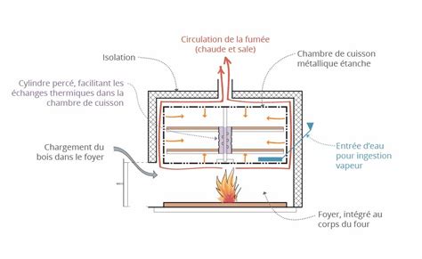 schéma de fonctionnement du four BEKO