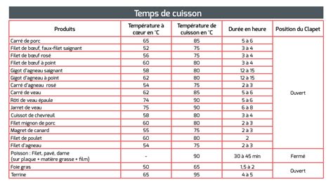 Carte des températures et temps de cuisson idéaux pour les choux