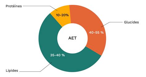 Graphique sur l’impact nutritionnel de l’association céréales-légumineuses