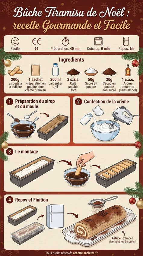 Infographie: étapes clés du tiramisu au Thermomix