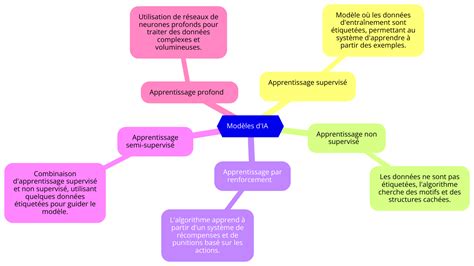 diagramme des types de glaçages et leurs usages
