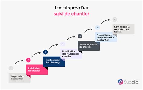 Infographie des étapes de préparation et des temps de mixage