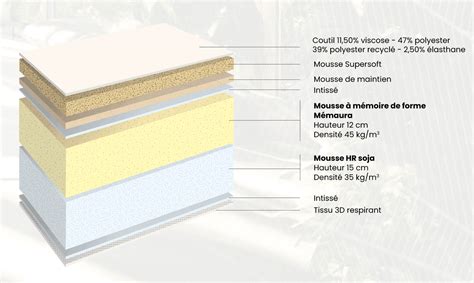 Schéma de texture idéale d'une mousse légère et aérée