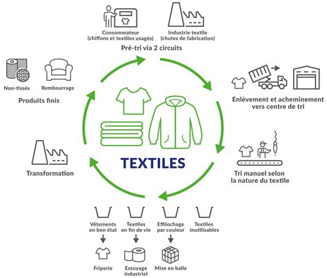 Schéma illustrant le cycle de l'indigo, de l'indican à l'indigo fixé sur le textile.