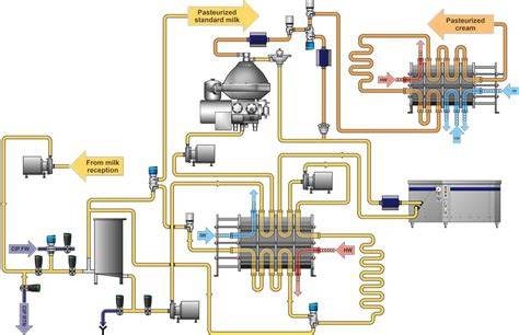 Schéma des étapes de pasteurisation du lait