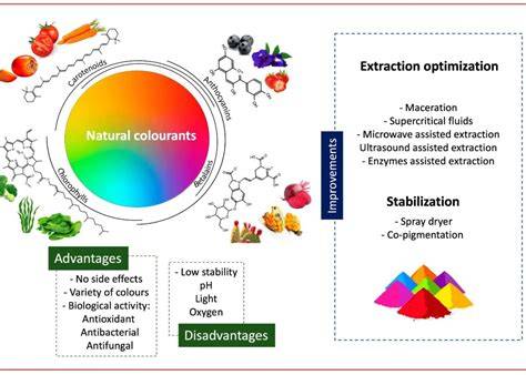 diagramme comparaison colorants alimentaires