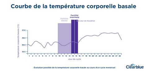 Schéma: progression de la température du sirop et démarrage du fouet
