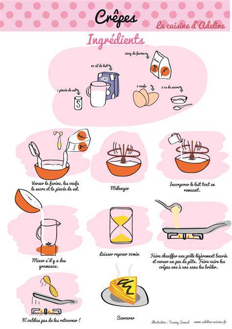 Image montrant les ingrédients et les étapes clés de la recette