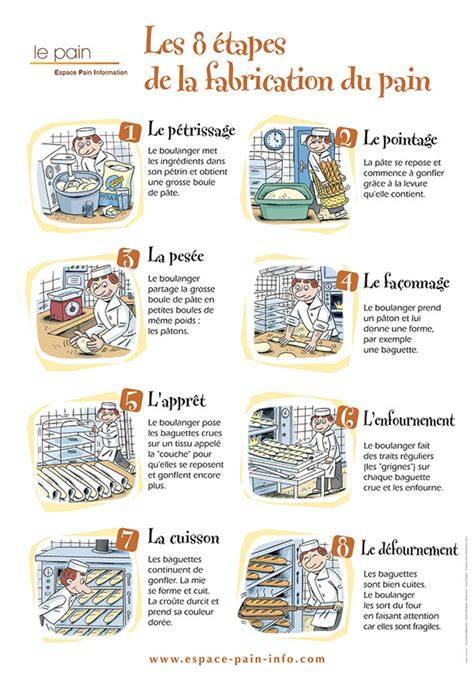 Schéma des étapes de fabrication du pain d’épices