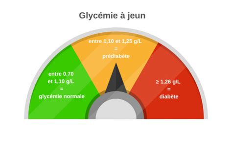 Infographie: Schéma glycémie normale (taux, rapides variations et seuils)