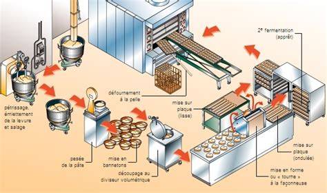 Schéma des étapes de cuisson et démoulage