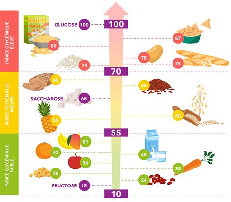 Illustration: Schéma des indices glycémiques et des modes de cuisson