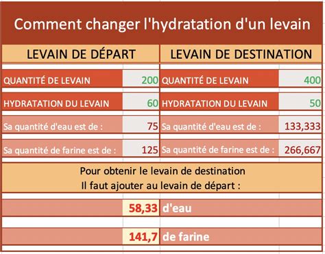 Infographie: Calculs d’hydratation et proportion levain