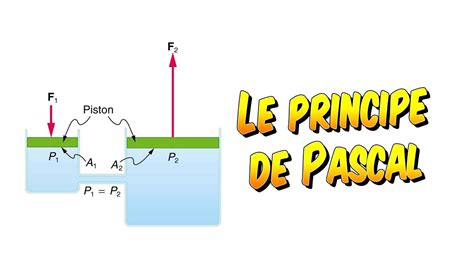 diagramme illustrant le principe de Pascal dans un système hydraulique