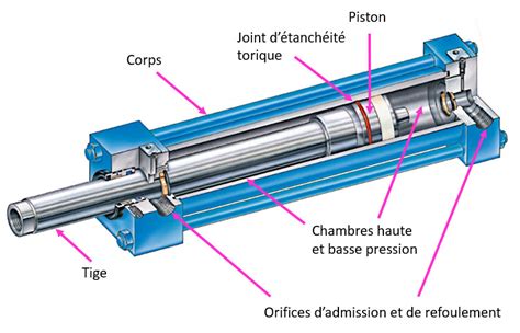 vue éclatée d'un vérin hydraulique montrant ses composants internes