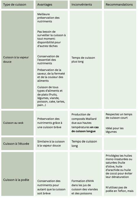 Comparatif des avantages et inconvénients des différents types de fours vapeur