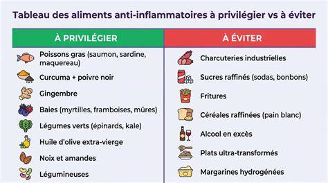 Tableau récapitulatif des aliments à privilégier et à limiter