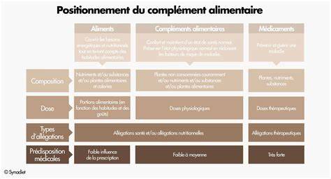 Schéma des interventions possibles: régime, compléments et thérapies