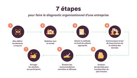 Diagramme des étapes du diagnostic et de l’accompagnement médical