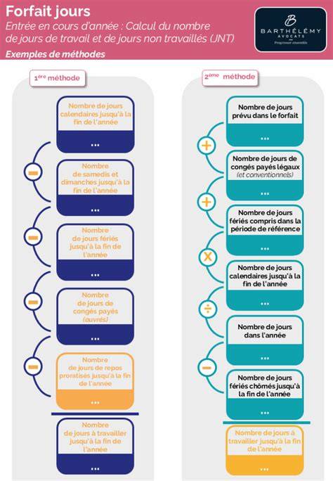 Infographie: organisation jours avant J et temps de chaque étape