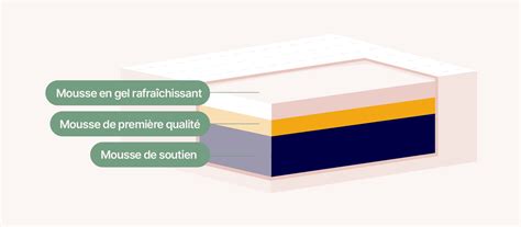 Illustration des couches: génoise, mousse, insert