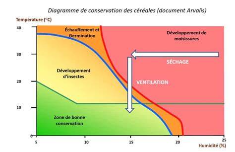 Diagramme de conservation et congélation optimisée