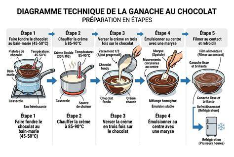 Diagramme étapes ganache montée