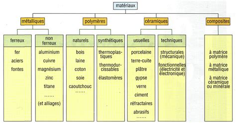 Schéma récapitulatif des matériaux de moules et de leurs avantages/inconvénients