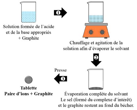 Schéma des étapes de préparation