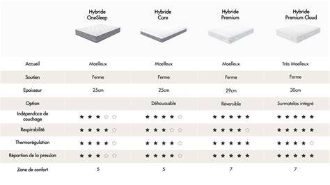 Tableau comparatif des types de draps d’examen