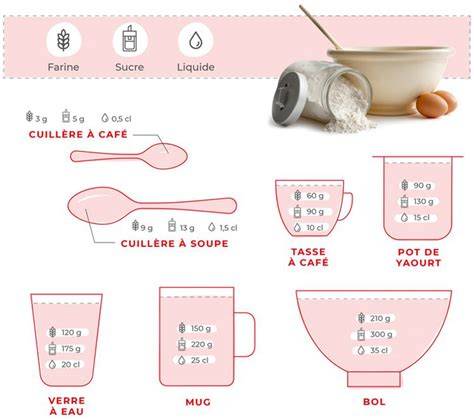 Infographie: Schéma de montée optimale des muffins et emplacement des ingrédients dans la pâte
