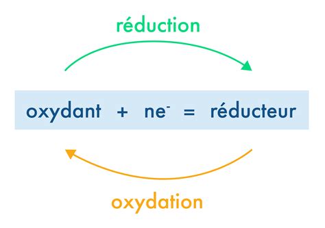 Schéma des mécanismes d’oxydation et des méthodes de réduction d’oxygène