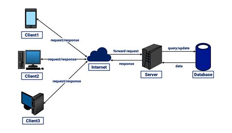 Diagramme architecture serveur Pavlov VR