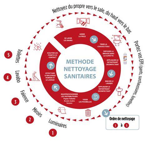 Schéma des étapes de démontage et nettoyage des plaques amovibles