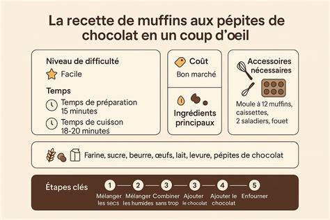 Infographie: Étapes clés pour des muffins moelleux avec cœur fondant
