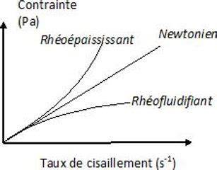 Schéma simple illustrant le comportement rhéoépaississant de Maïzena/eau: liquide sous faible contrainte et solide sous forte contrainte