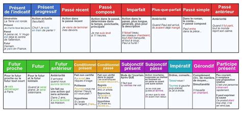 Tableau récapitulatif des temps et des étapes