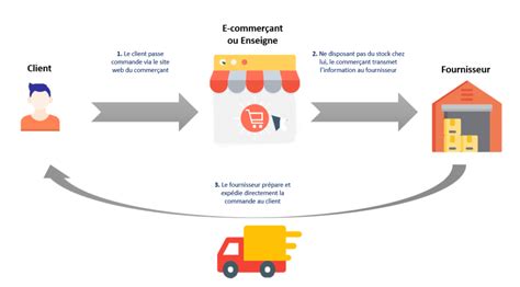 Schéma illustrant le processus de commande en ligne et de livraison