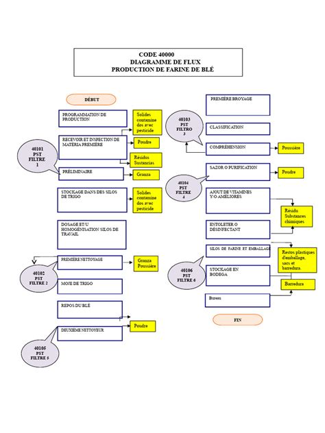 diagramme de flux pour crémeux vanille